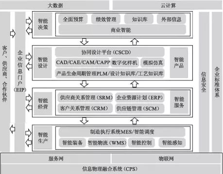 從信息化、數字化邁向智能工廠 信息系統集成服務的關鍵路徑